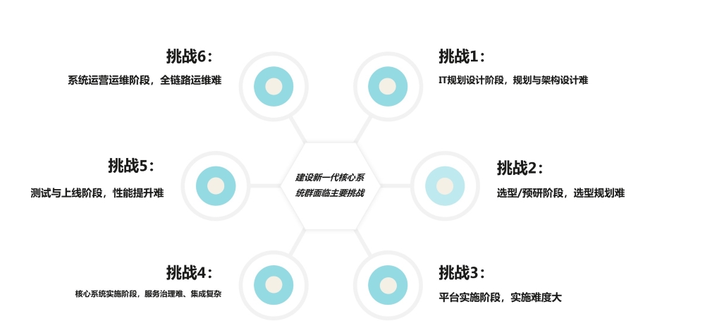 加速核心现代化，夯实数字化转型基石